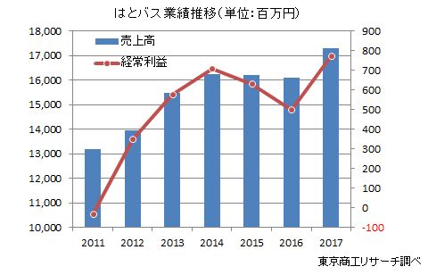 はとバス業績推移