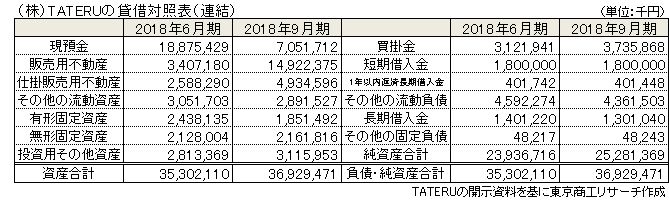 (株)TATERUの貸借対照表(連結) 
