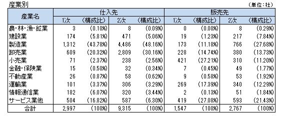 日産自動車グループ産業別
