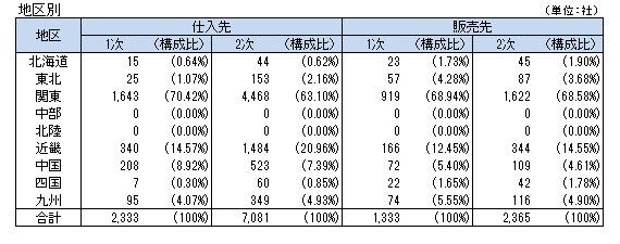 日産自動車グループ地区別