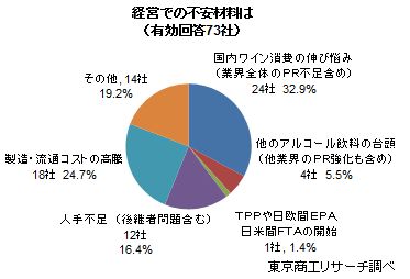 経営での不安材料