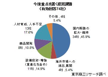 経営課題