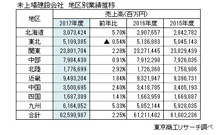 未上場建設会社　地区別業績推移