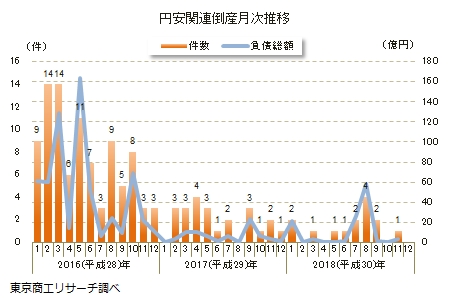 円安関連倒産月次推移