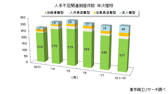 人手不足関連倒産件数　年次推移