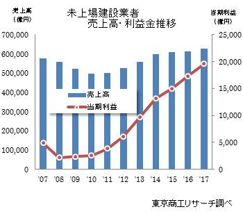 未上場建設業者売上高・利益金推移