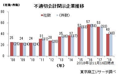 不適切会計