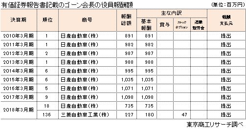 有価証券報告書記載のゴーン会長の役員報酬