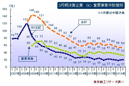 3月期決算企業　ＧＣ・重要事象件数推移
