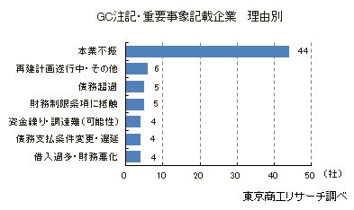 GC注記・重要事象記載企業　理由別