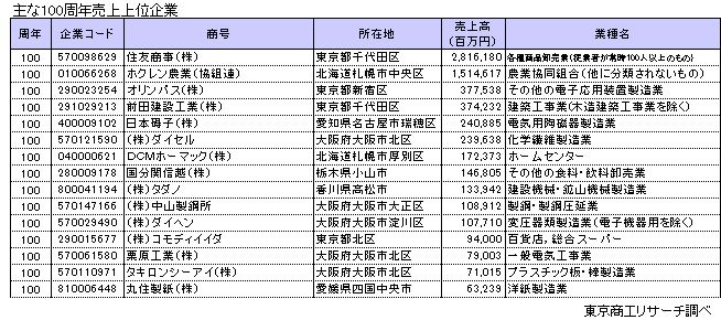 2019周年企業数