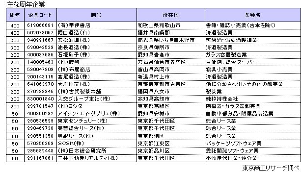 主な周年企業
