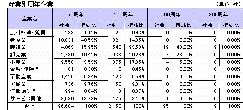 主な周年企業