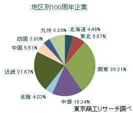 地区別周年企業