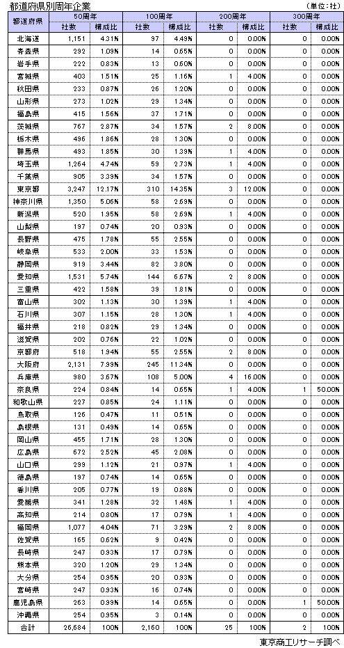 地区別100周年企業