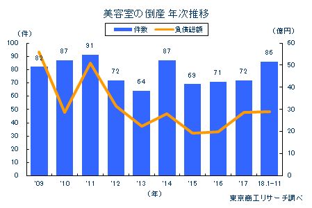 美容室の倒産　年次推移