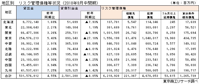 地区別　リスク管理債権等状況