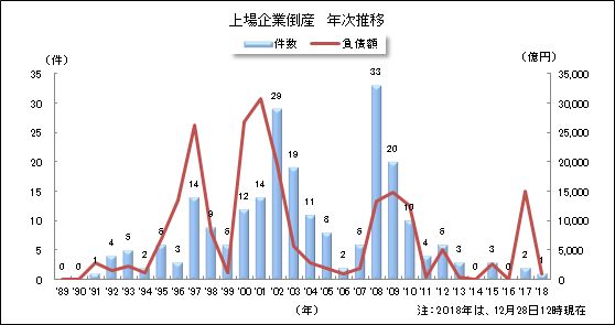 平成の上場企業倒産　年次推移