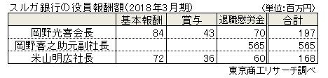 スルガ銀行の役員報酬