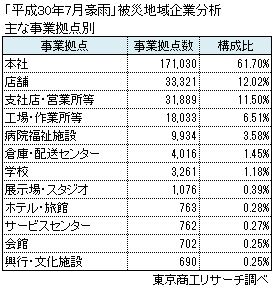 主な事業拠点別