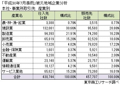 本社・事業所取引先　産業別