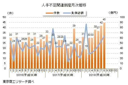 人手不足関連倒産月次推移
