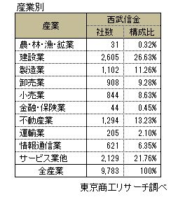 産業別西武信金取引企業