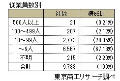 従業員別西武信金取引企業