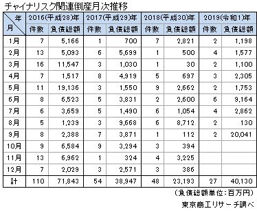 チャイナリスク関連倒産月次推移