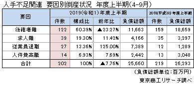 人手不足関連　要因別倒産状況　年度上半期