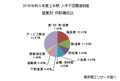人手不足関連　産業別倒産状況