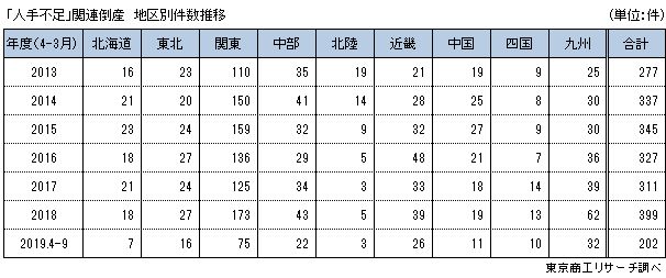 人手不足関連　地区別倒産状況