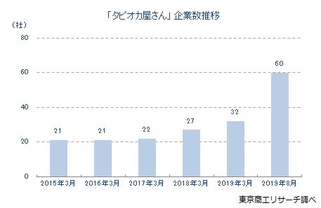 「タピオカ屋さん」企業数推移