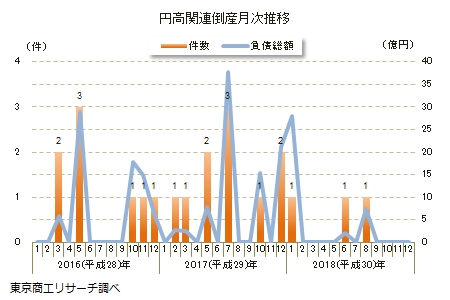 円高関連倒産月次推移
