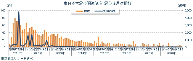 東日本大震災関連倒産　震災後月次推移