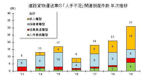 道路貨物運送業の「人手不足」関連倒産年次推移    
