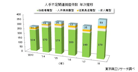 人手不足関連倒産件数　年次推移