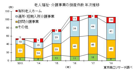 老人福祉・介護事業の倒産件数　年次推移