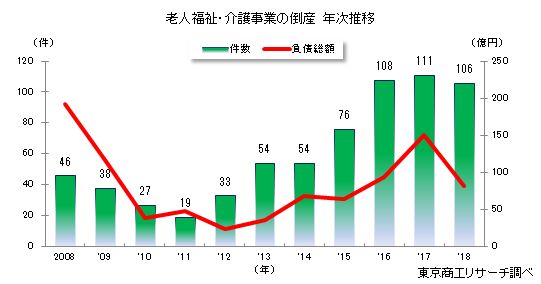 老人福祉・介護事業の倒産件数　年次推移