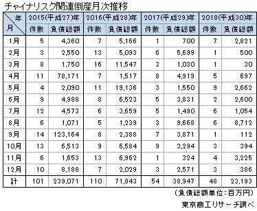 チャイナリスク関連倒産月次推移