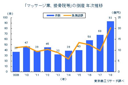 「マッサージ業、接骨院等」の倒産　年次推移