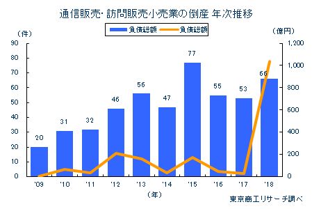 通信販売・訪問販売小売業の倒産　年次推移