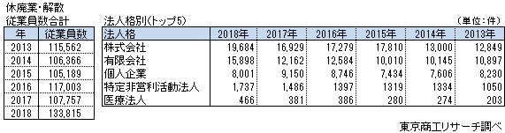 休廃業・解散　従業員数合計、法人格別