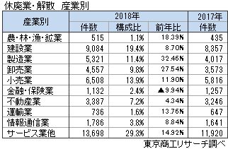 休廃業・解散　産業別