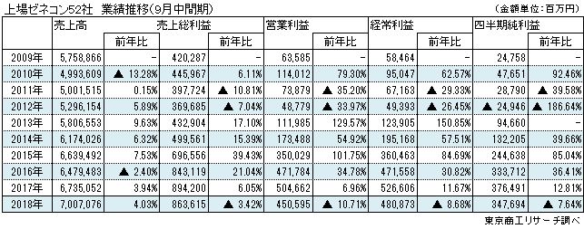 上場ゼネコン52社　業績推移（9月中間期）