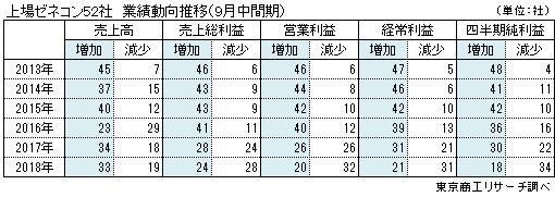 上場ゼネコン52社　業績動向推移（9月中間期）