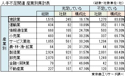 人手不足関連　産業別集計表