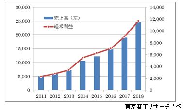 日本M&Aセンターの業績推移(単位：百万円）