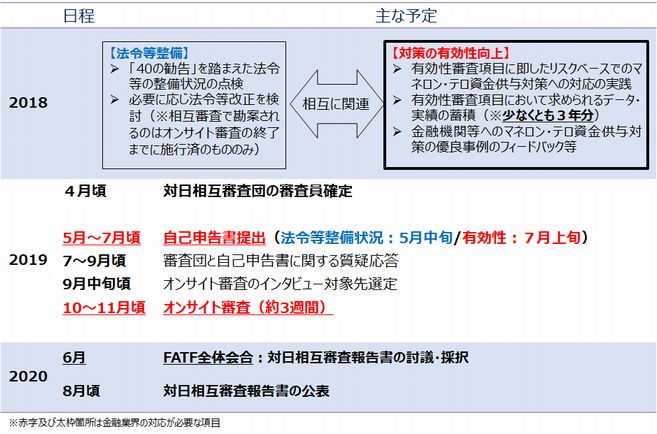 FATF審査スケジュール