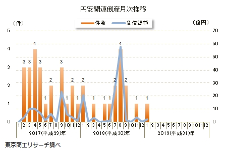 円安関連倒産月次推移